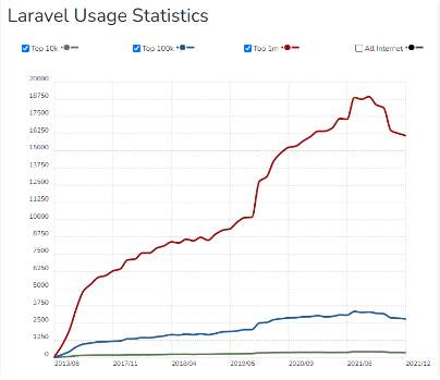 laravel_growh_sohojware