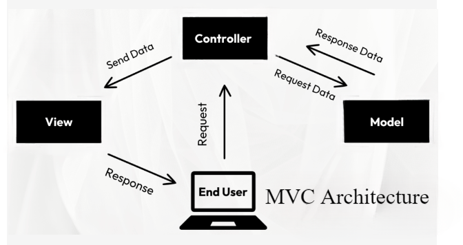 laravel_mvc_sohojware