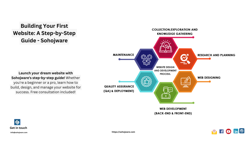 Building Your First Website: A Step-by-Step Guide - Sohojware