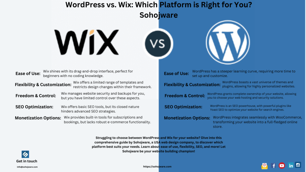 WordPress vs. Wix: Which Platform is Right for You? - Sohojware