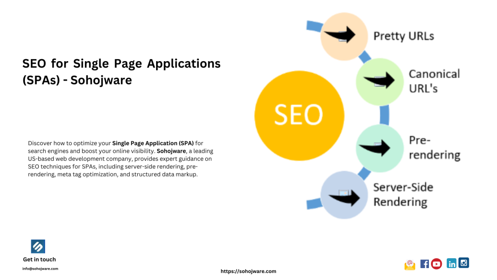 SEO for Single Page Applications (SPAs) - Sohojware